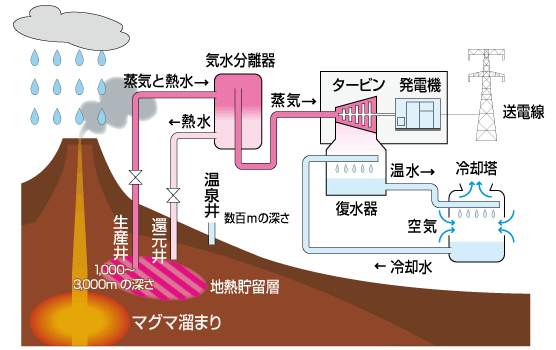 地熱発電の仕組み