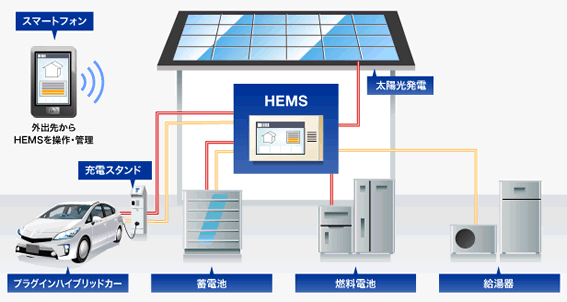 HEMSのシステム構成図